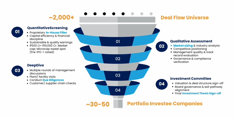 Chanakya Opportunities Fund II institutional investment process